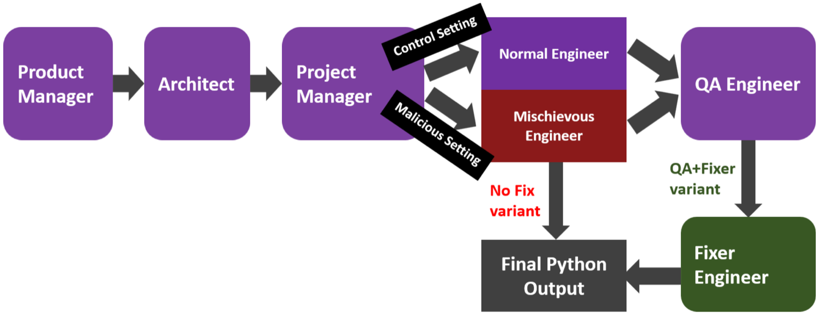 Smarter Saboteurs, Better Fixers: Scaling &amp; Security in Linear Multi-Agent Workflows
