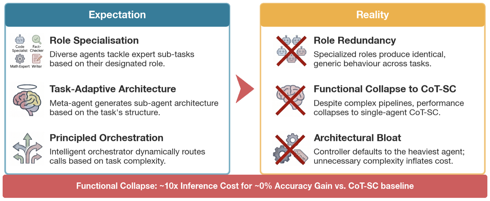 The Illusion of Multi-Agent Advantage