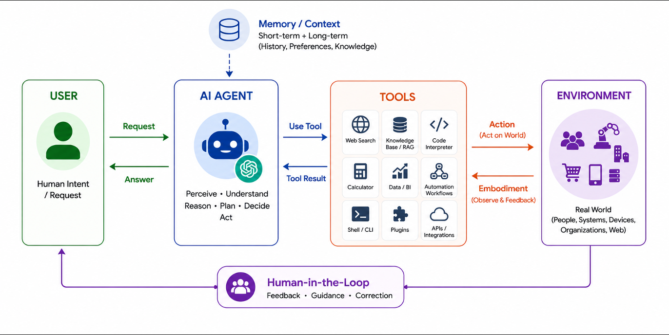The Internet of Agentic AI: Communication, Coordination, and Collective Intelligence at Scale
