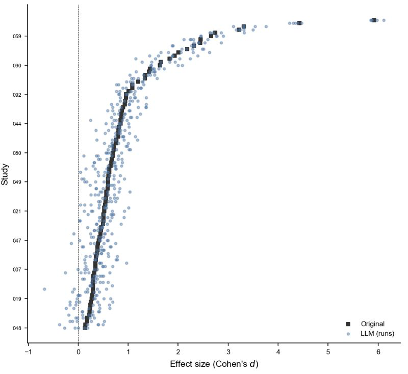 Automated reproducibility assessments in the social and behavioral sciences using large language models
