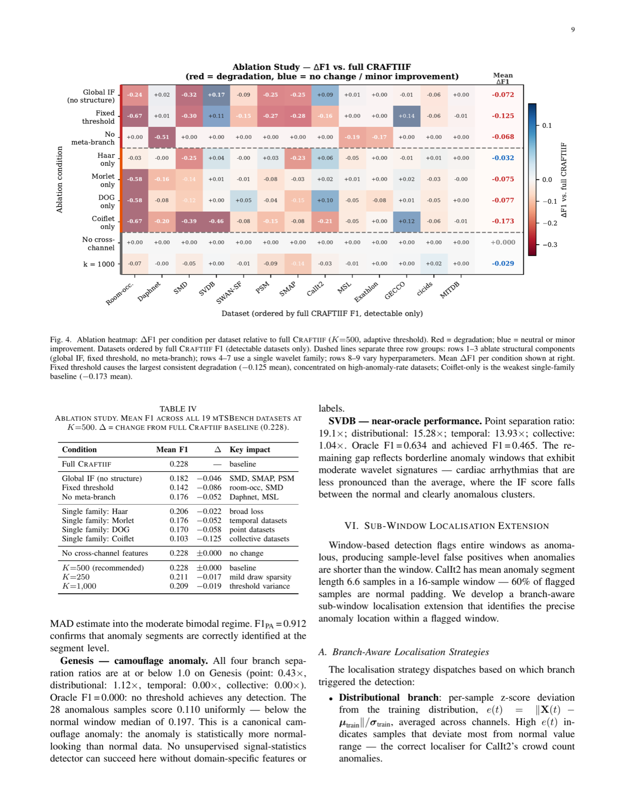 CRAFTIIF: Cross-Resolution Analytic Four-Type Interpretable Isolation Forest for Multivariate Time Series Anomaly Detection