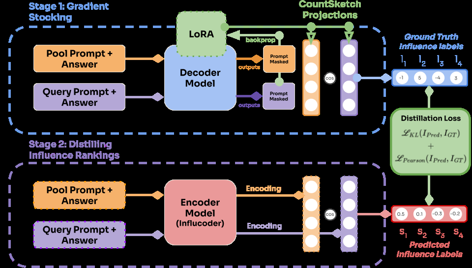 Influcoder: Distilling Decoders' Gradient Influence Rankings into an Encoder for Data Attribution