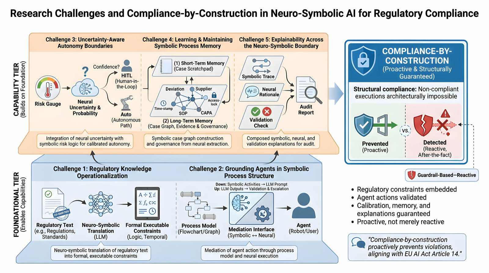 Neuro-Symbolic Agents for Regulated Process Automation: Challenges and Research Agenda