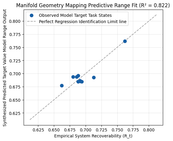 The Stable Recovery Manifold: Geometric Principles Governing Recoverability in Continual Learning