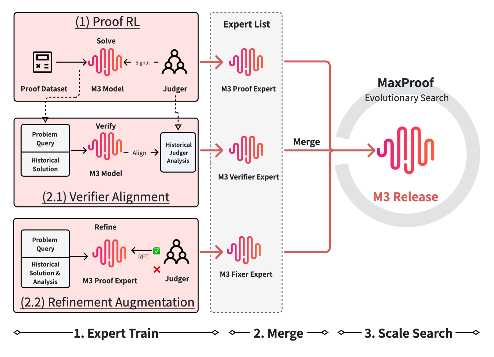 MaxProof: Scaling Mathematical Proof with Generative-Verifier RL and Population-Level Test-Time Scaling