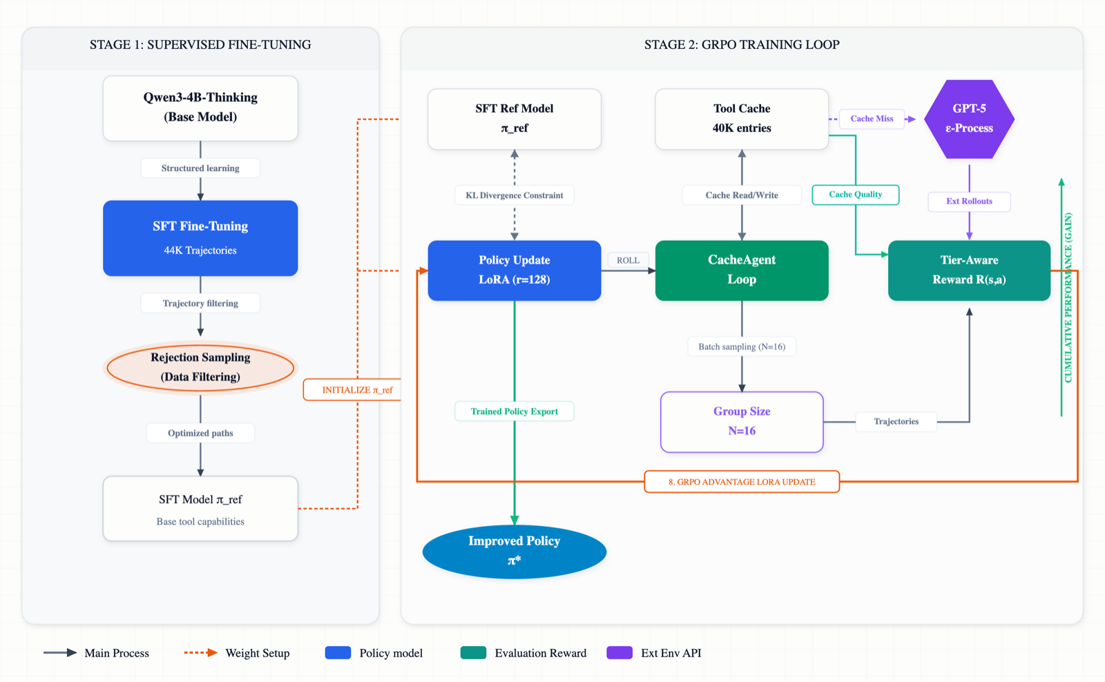 CacheRL:Multi-Turn Tool-Calling Agents via Cached Rollouts and Hybrid Reward