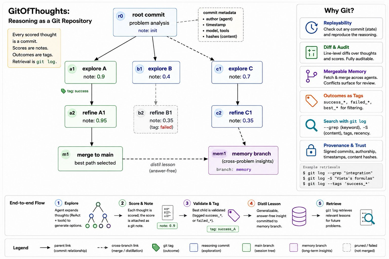 GitOfThoughts: Version-Controlled Reasoning and Agent Memory You Can Replay, Diff, and Merge