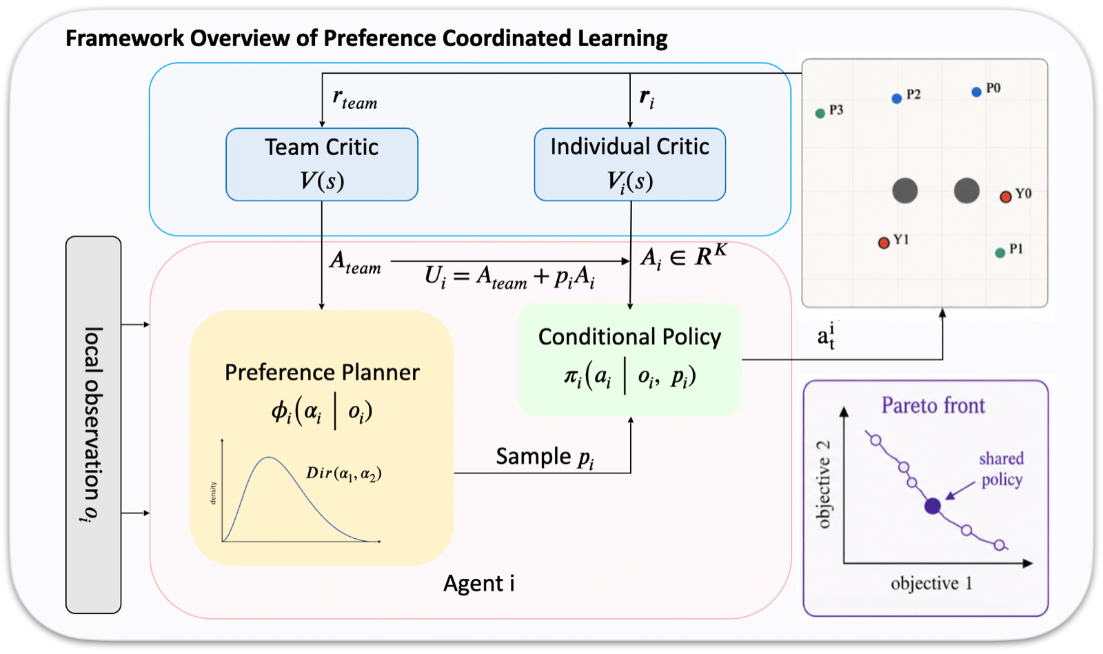 Learning Coordinated Preference for Multi-Objective Multi-Agent Reinforcement Learning