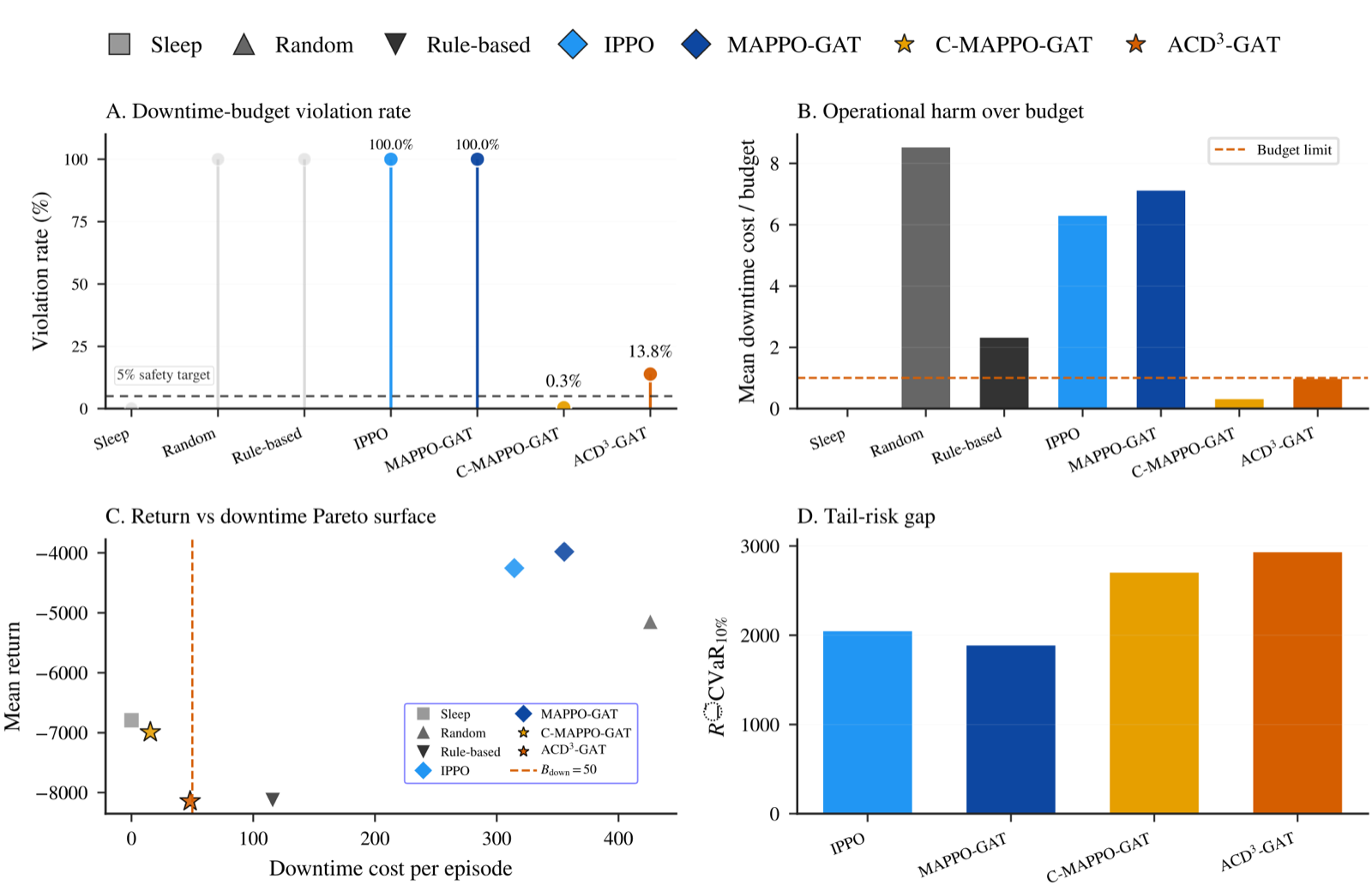 Safety-Contract Graph Multi-Agent Reinforcement Learning for Autonomous Network Security Response