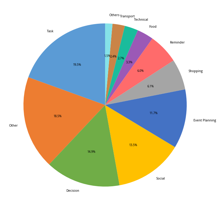 StreamMemBench: Streaming Evaluation of Agent Memory for Future-Oriented Assistance