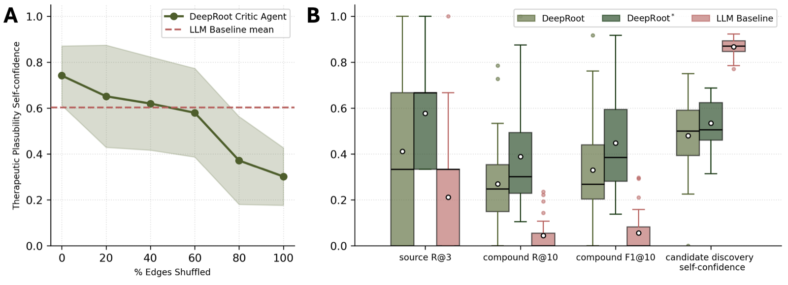 DeepRoot: A KG-Coordinated Multi-Agent System for Therapeutic Reasoning over Historical Medical Texts
