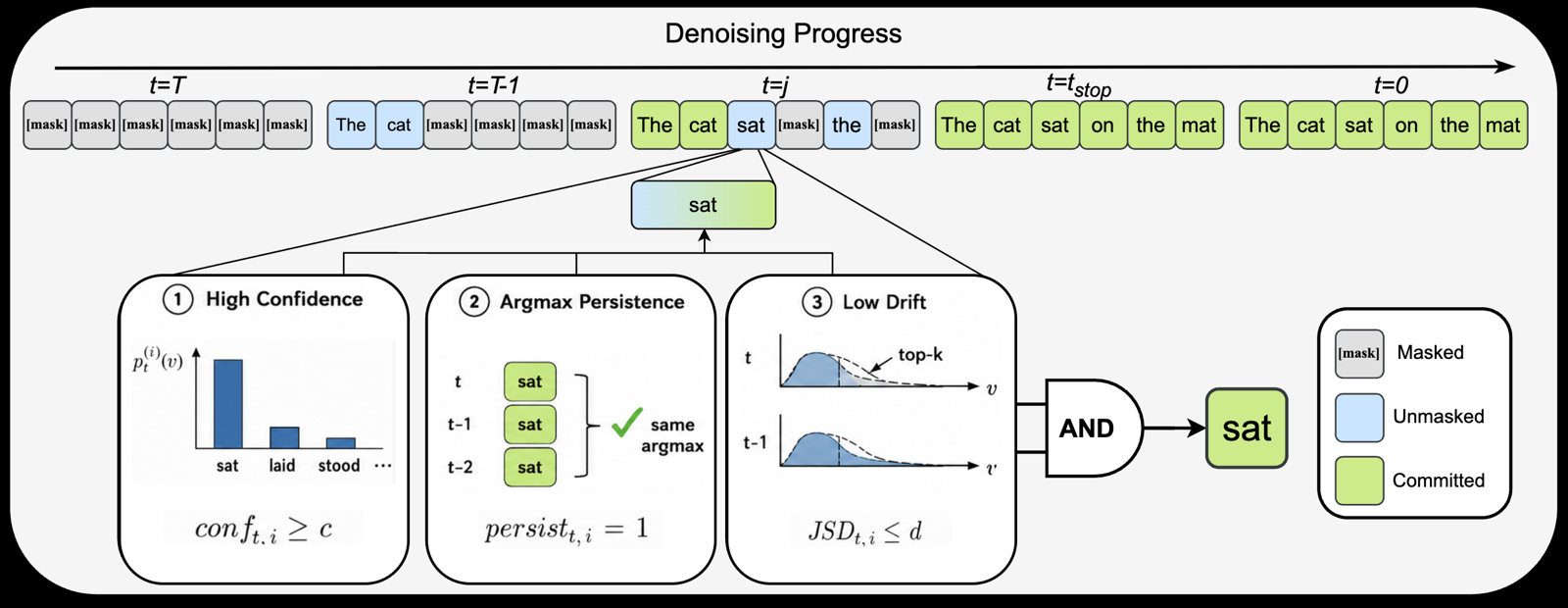 LESS Is More: Mutual-Stability Sampling for Diffusion Language Models