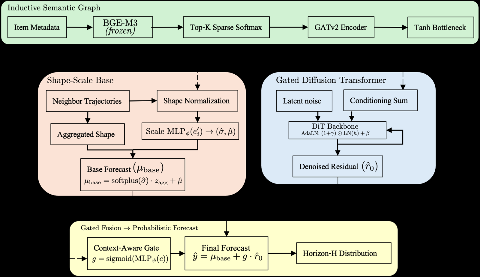 RAID: Semantic Graph Diffusion for True Cold-Start and Cross-Lingual Forecasting