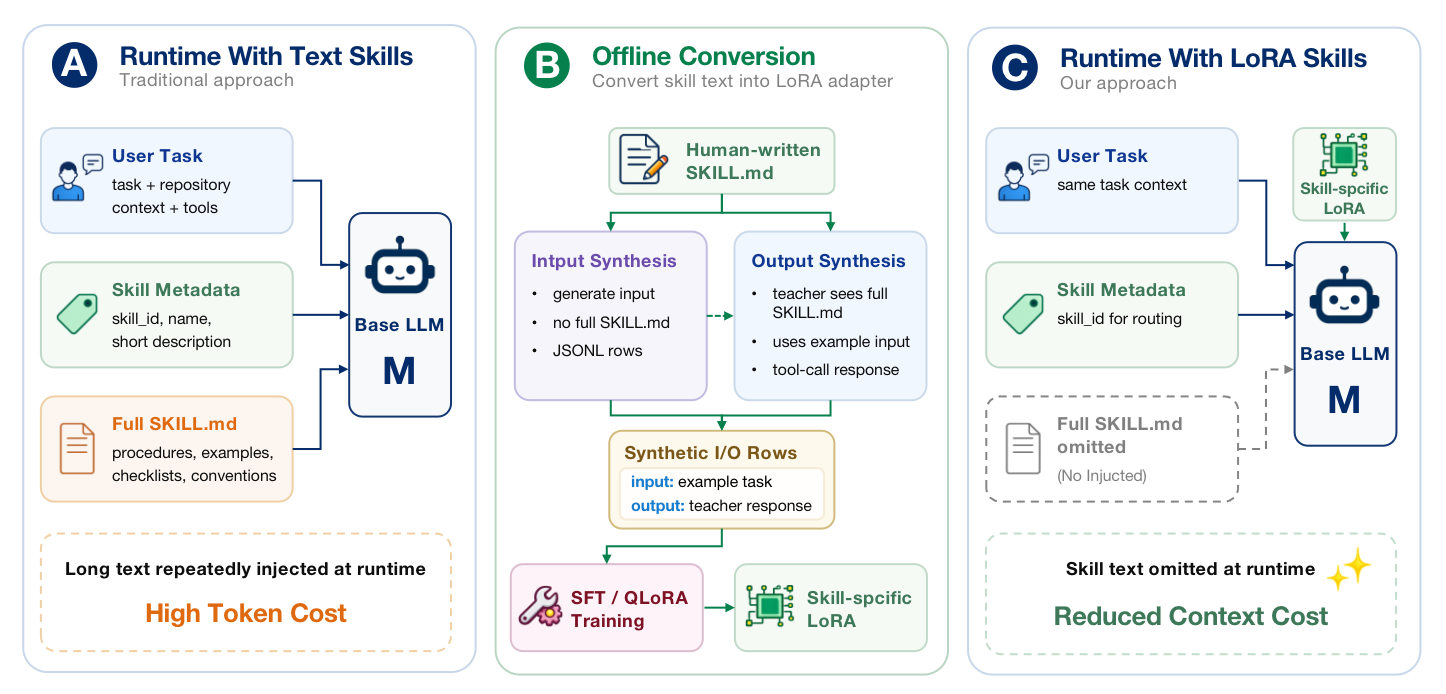Skill-to-LoRA: From Using Skills to Learning Behaviors for Token-Efficient LLM Agents