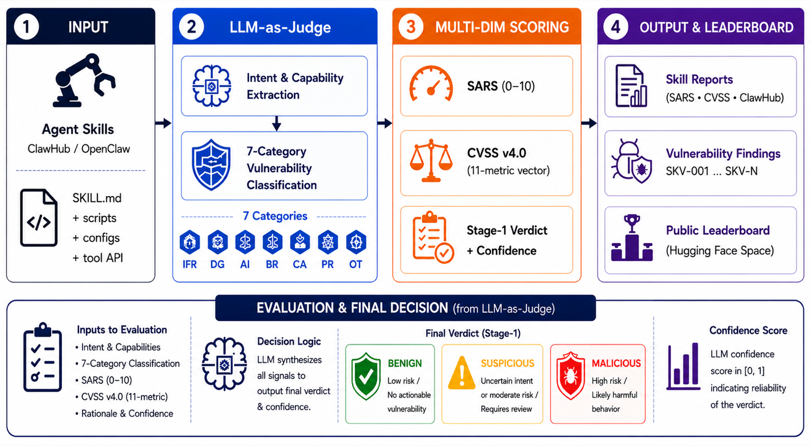 SkillVetBench: LLM-as-Judge for Multi-Dimensional Security Risk Evaluation in Open-Source LLM Agent Skills