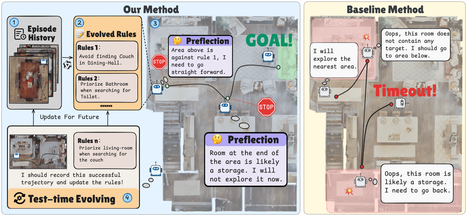 EvolveNav: Proactive Preflection and Self-Evolving Memory for Zero-Shot Object Goal Navigation