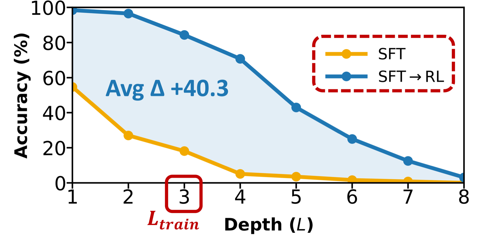 From Reasoning Traces to Reusable Modules: Understanding Compositional Generalization in Language Model Reasoning