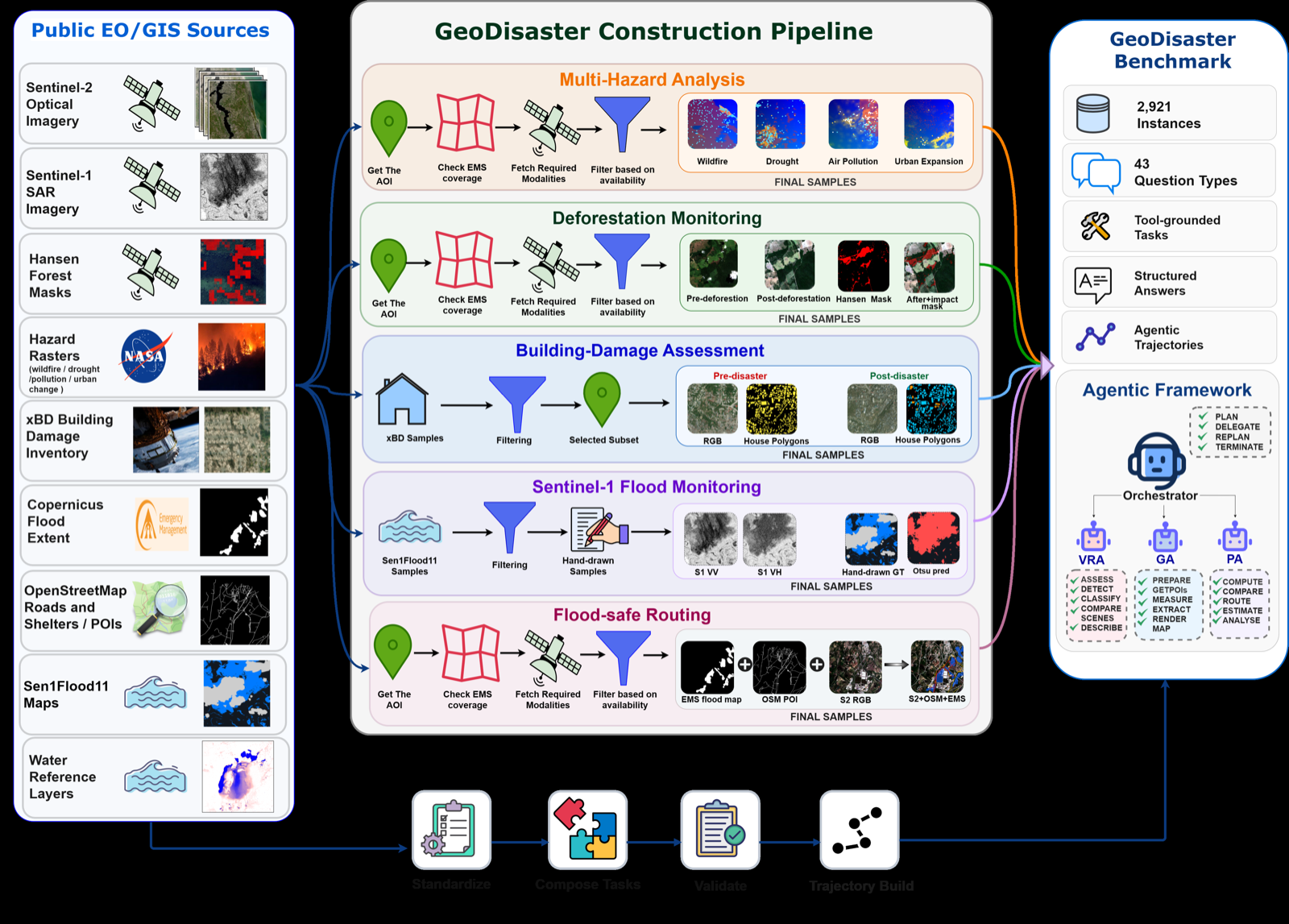 GeoDisaster: Benchmarking Orchestrated Agents for Operational Disaster Geo-Intelligence