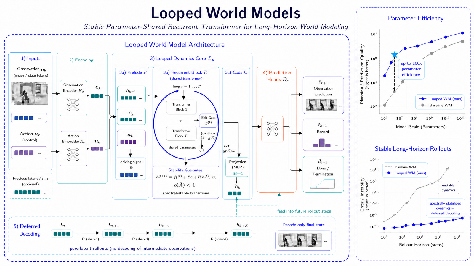 Looped World Models
