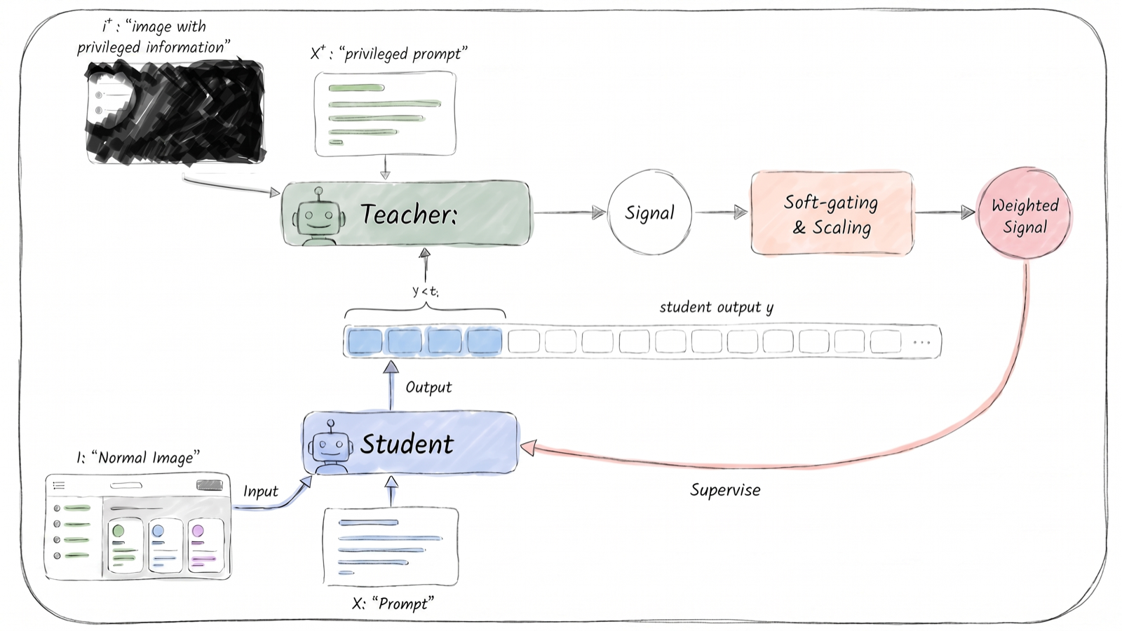 Trust the Right Teacher: Quality-Aware Self-Distillation for GUI Grounding