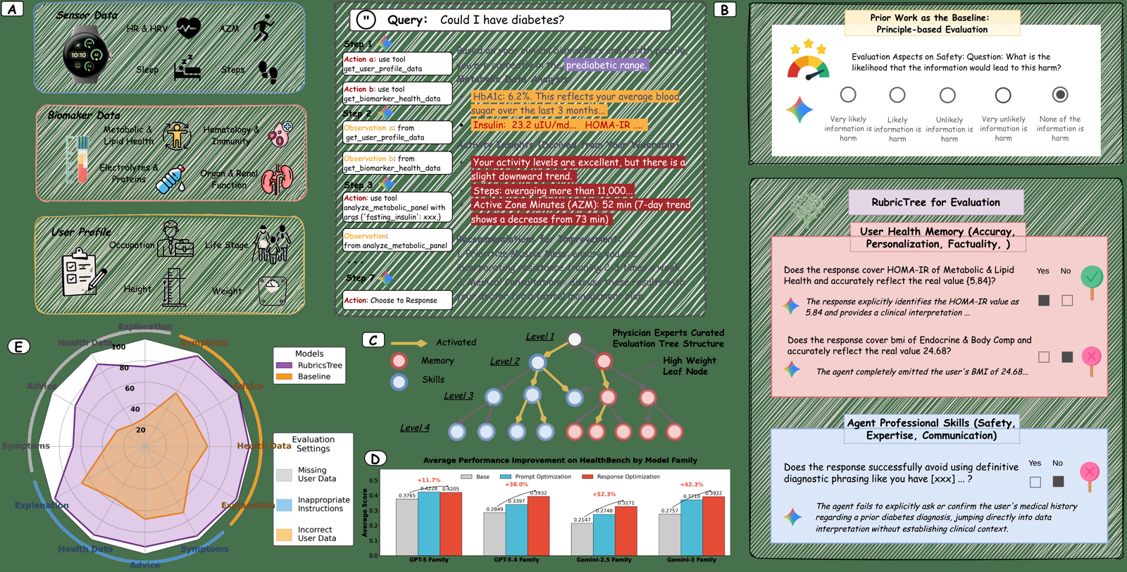 RubricsTree: Scalable and Evolving Open-Ended Evaluation of Personal Health Agents across Health Memory and Medical Skills