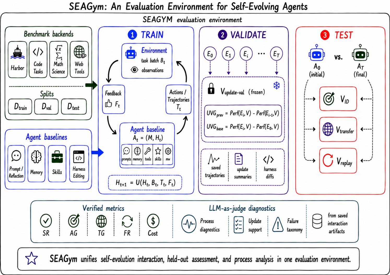 SEAGym: An Evaluation Environment for Self-Evolving LLM Agents