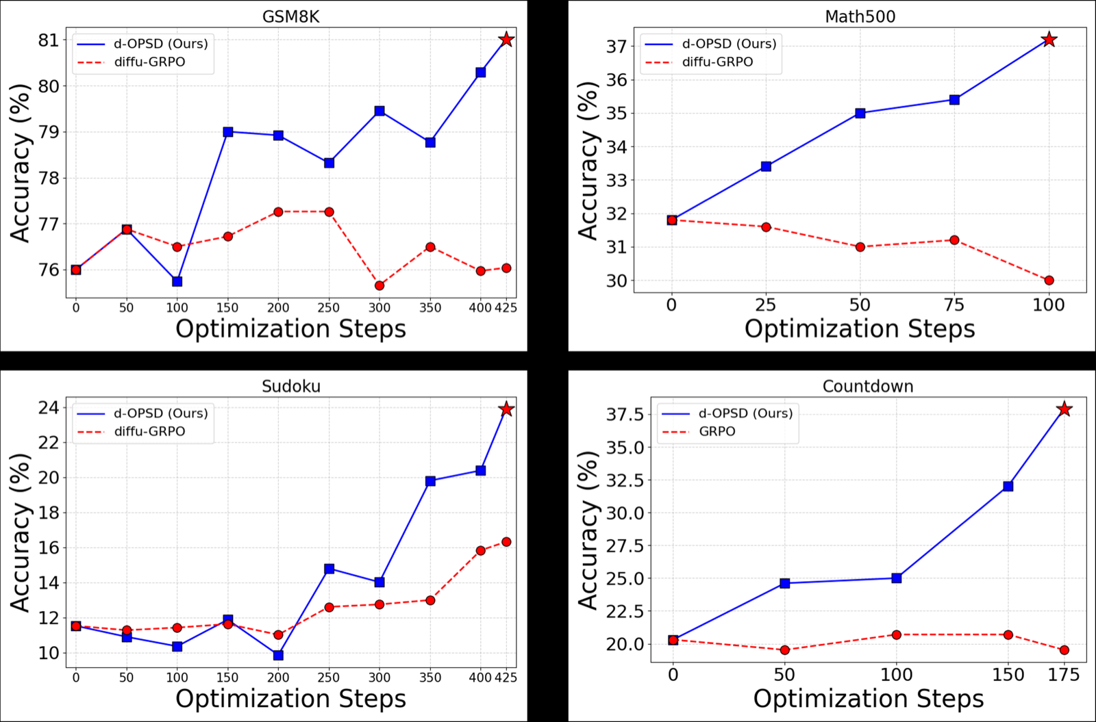 Learning from the Self-future: On-policy Self-distillation for dLLMs