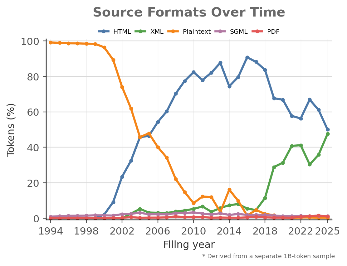 The Stanford EDGAR Filings Dataset: Reconstructing U.S. Corporate and Financial Disclosures into Layout-Faithful and Token-Efficient Pretraining Data