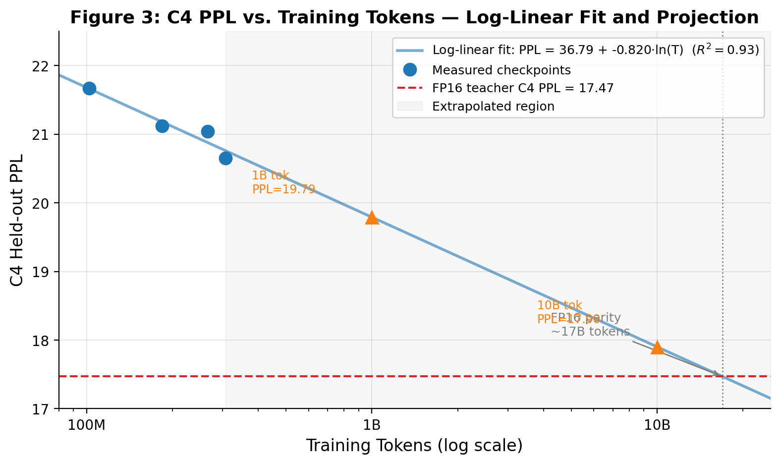 Ternary Mamba: Grouped Quantization-Aware Training of W1.58A16 State Space Models