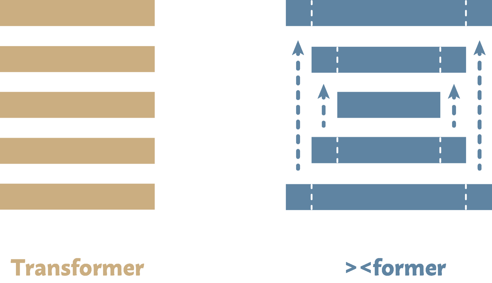 Variable-Width Transformers