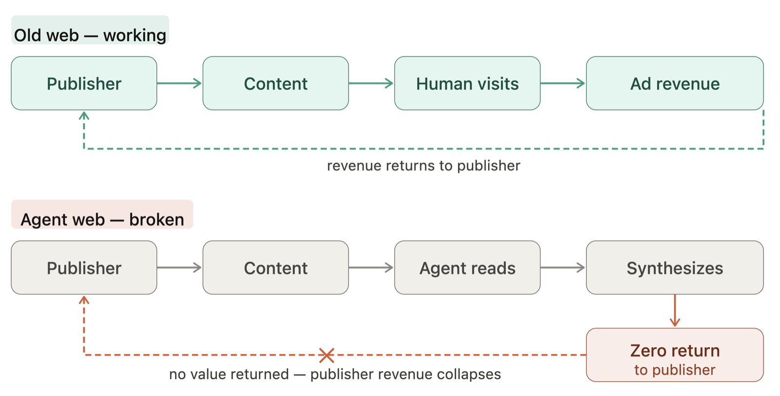 Towards an Agent-First Web: Redesigning the Web for AI Agents