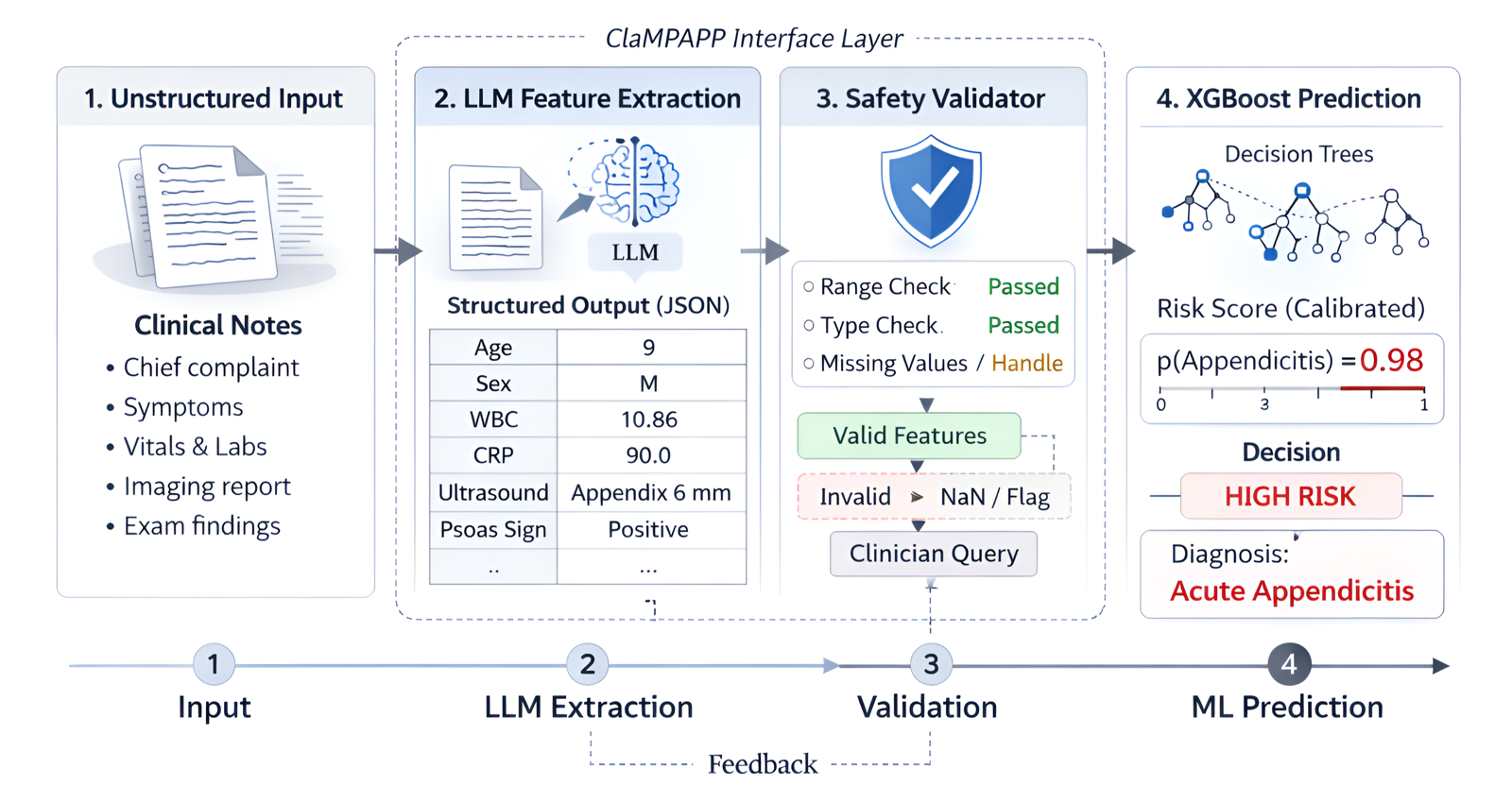 Language Models as Interfaces, Not Oracles: A Hybrid LLM-ML System for Pediatric Appendicitis