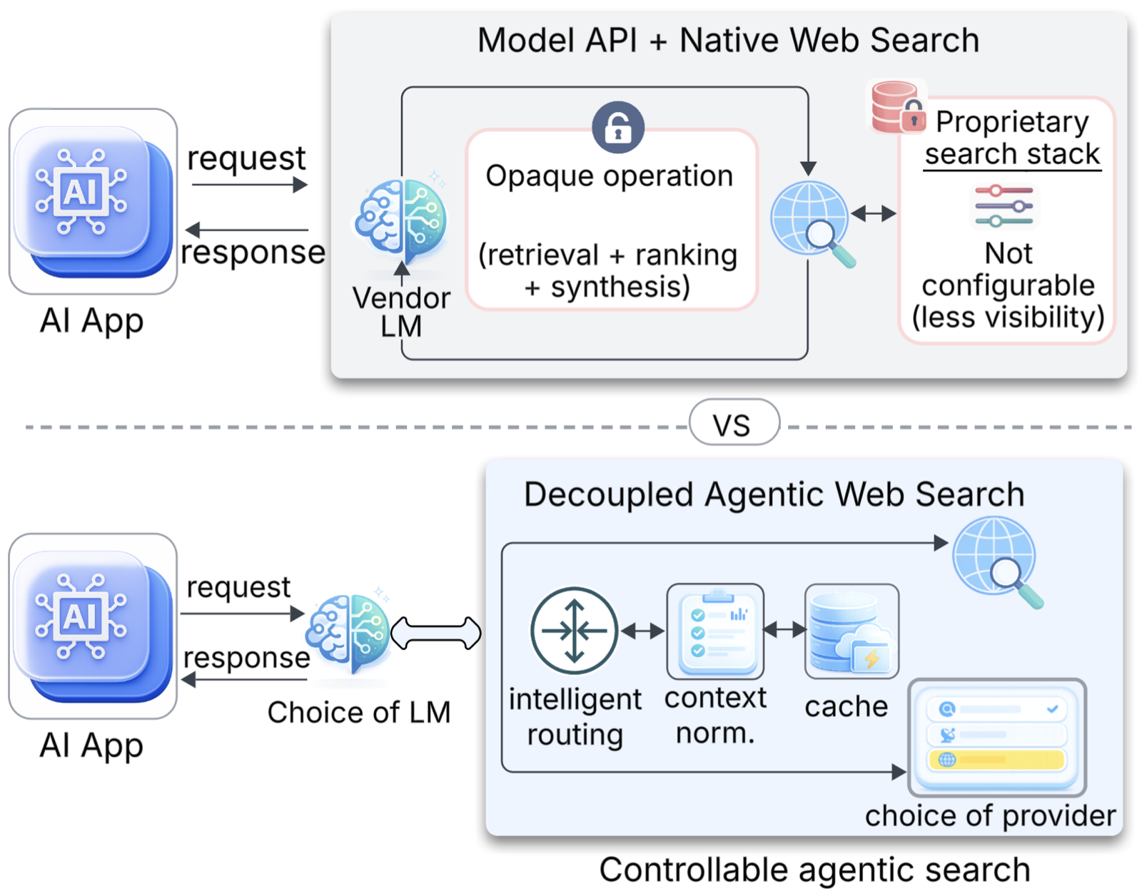 Decoupling Search from Reasoning: A Vendor-Agnostic Grounding Architecture for LLM Agents