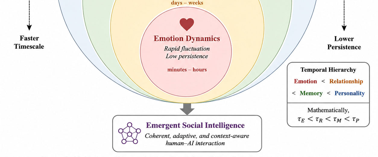 Human-AI Coevolution Dynamics: A Formal Theory of Social Intelligence Emergence Through Long-Term Interaction