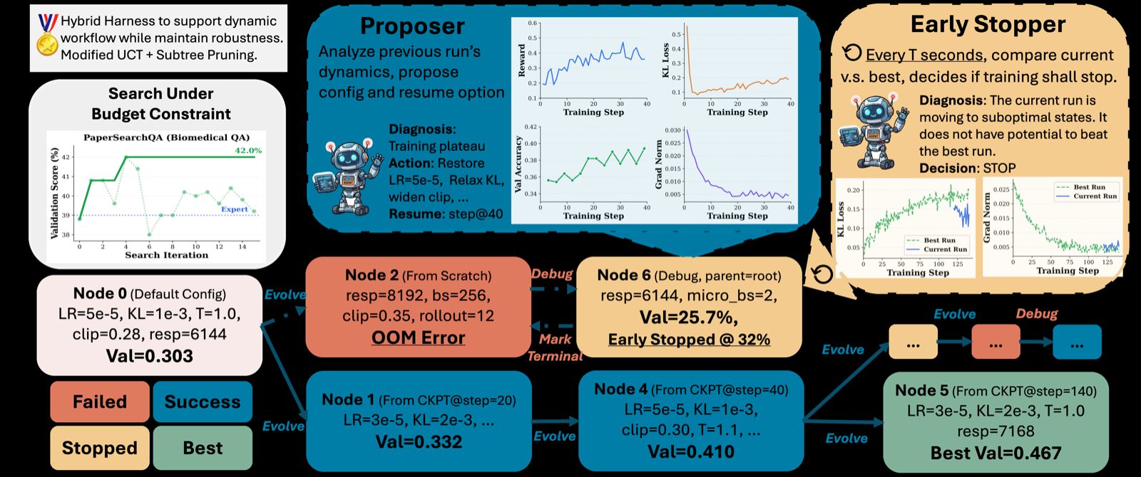 LLMZero: Discovering Adaptive Training Strategies for RL Post-Training via LLM Agents