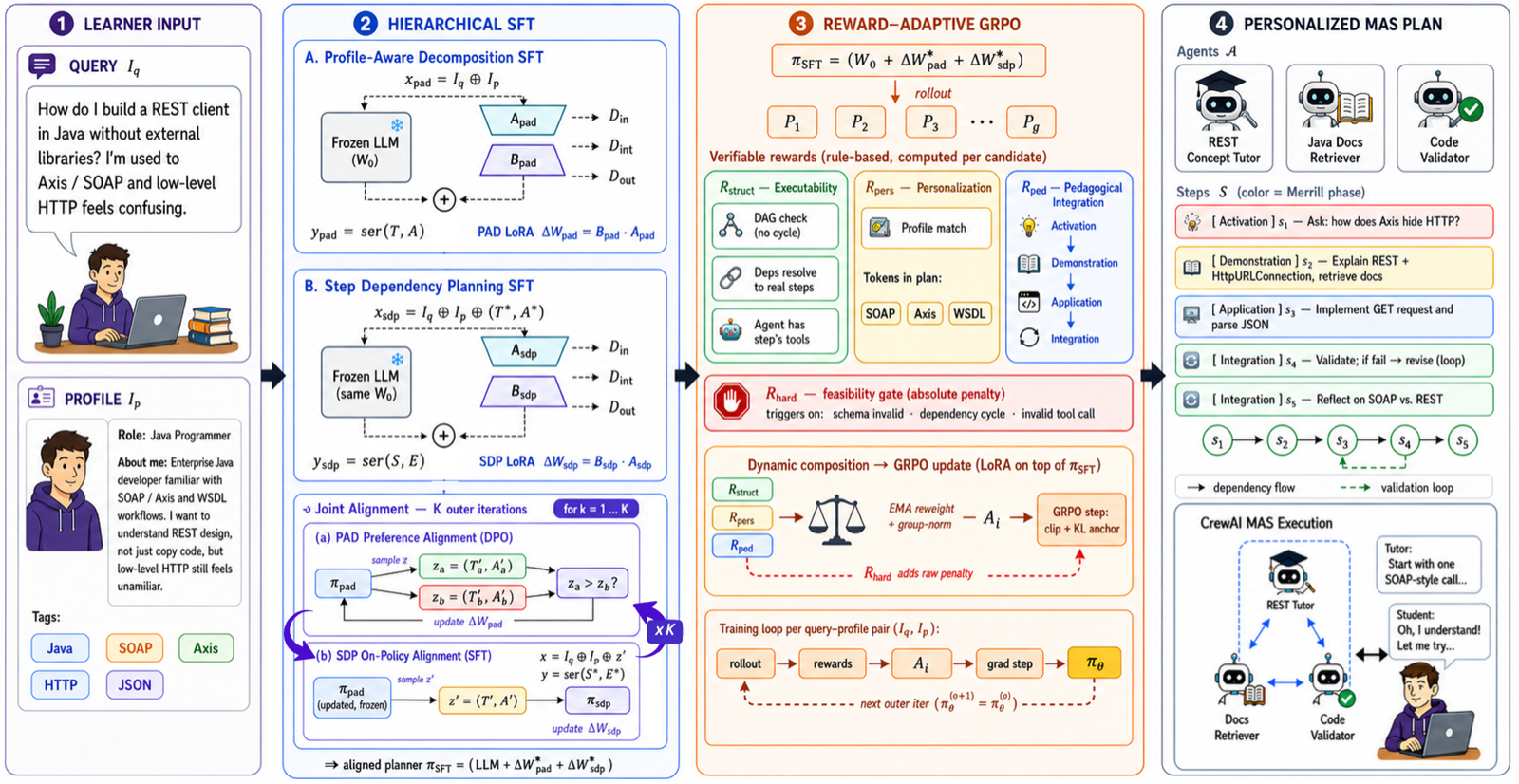 PersonalPlan: Planning Multi-Agent Systems for Personalized Programming Learning