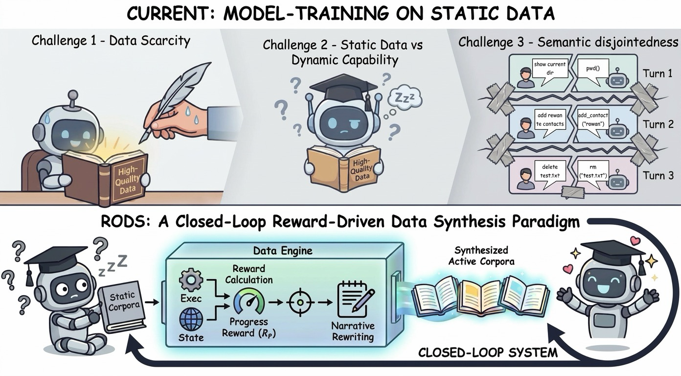 RODS: Reward-Driven Online Data Synthesis for Multi-Turn Tool-Use Agents