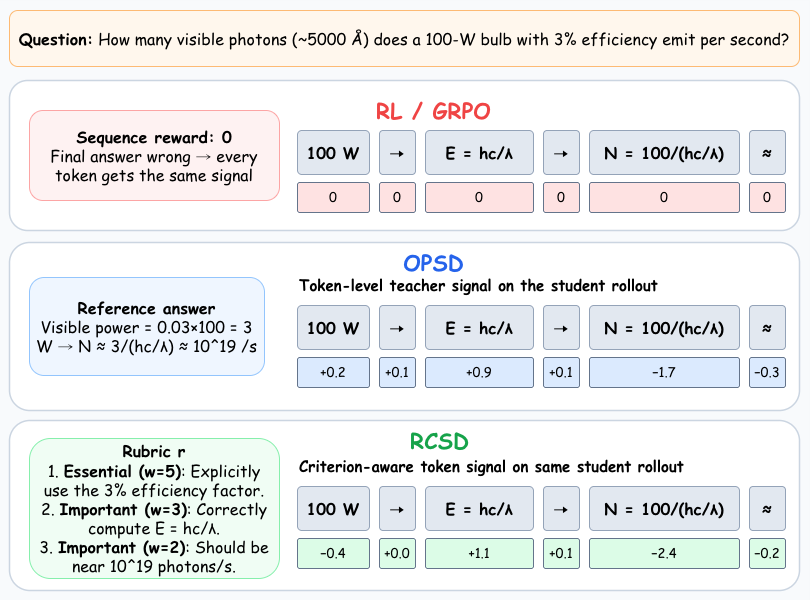 Rethinking Reward Supervision: Rubric-Conditioned Self-Distillation