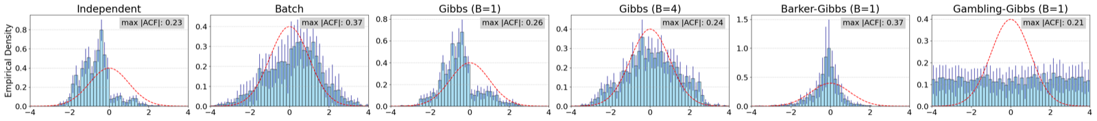 Structured Inference with Large Language Gibbs