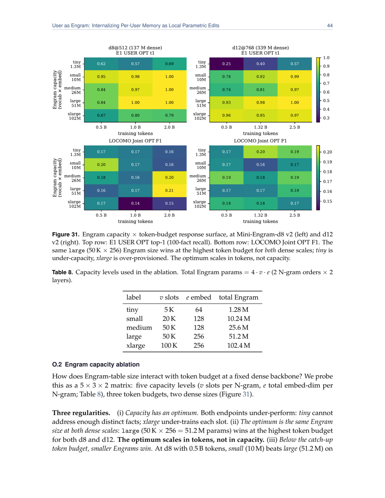 User as Engram: Internalizing Per-User Memory as Local Parametric Edits