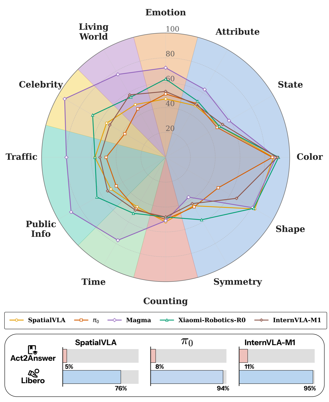 Does VLA Even Know the Basics? Measuring Commonsense and World Knowledge Retention in Vision-Language-Action Models