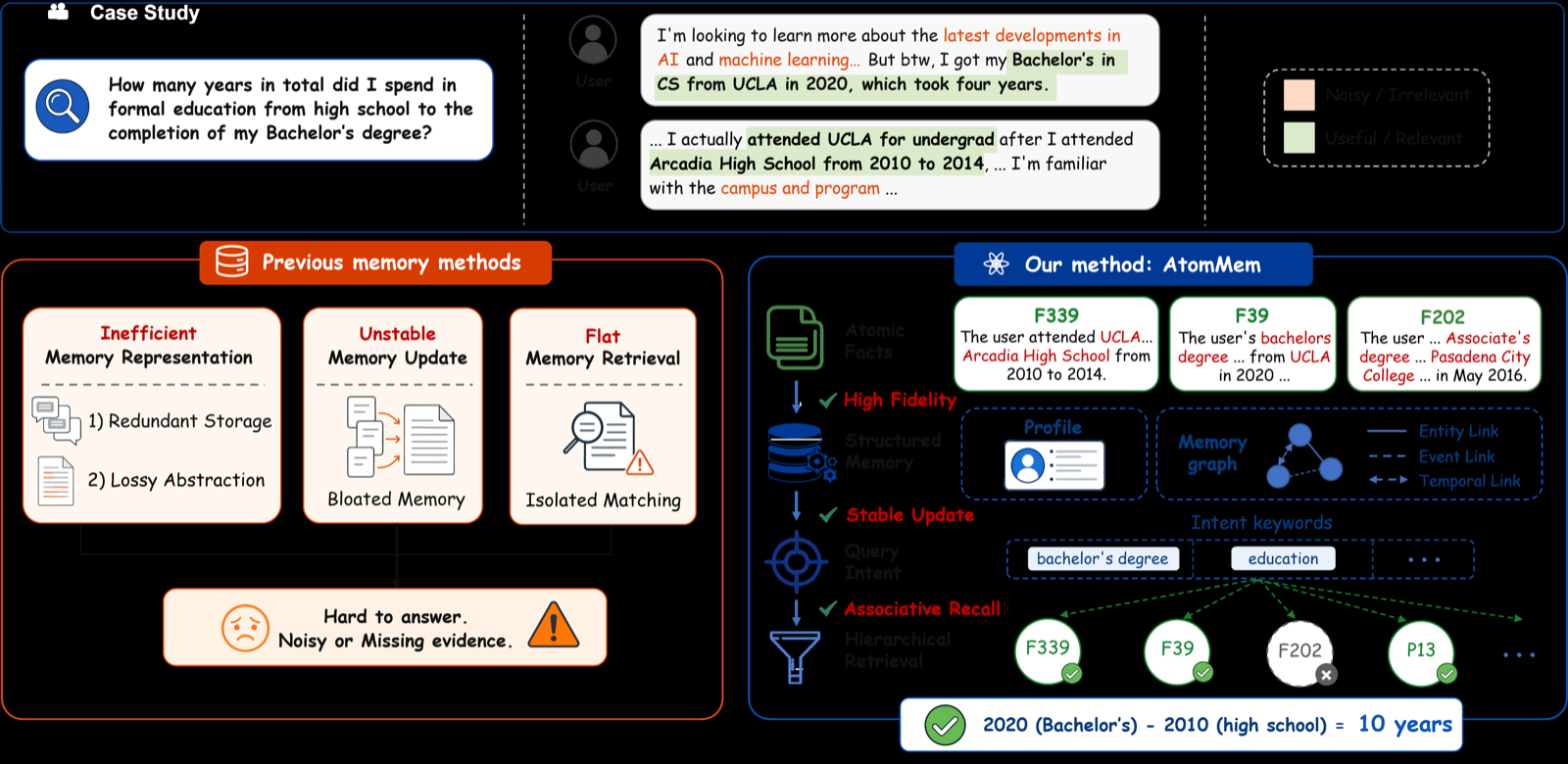 AtomMem: Building Simple and Effective Memory System for LLM Agents via Atomic Facts