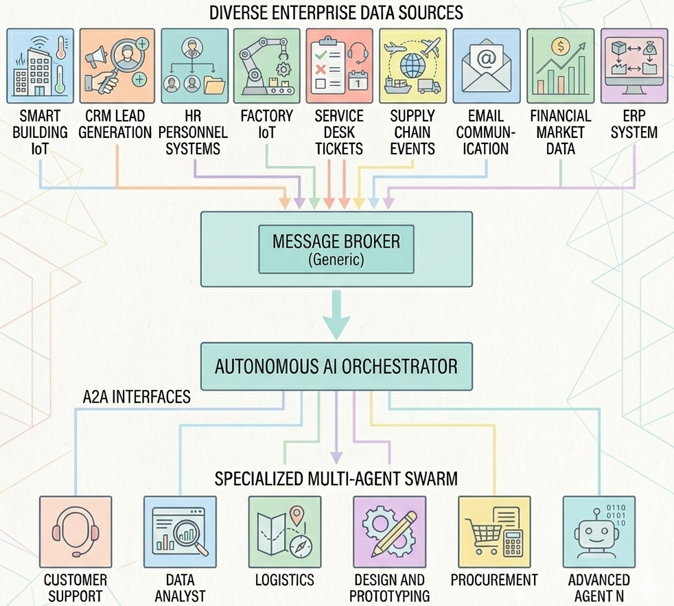 Autonomous Event-Driven Multi-Agent Orchestration for Enterprise AI at Scale