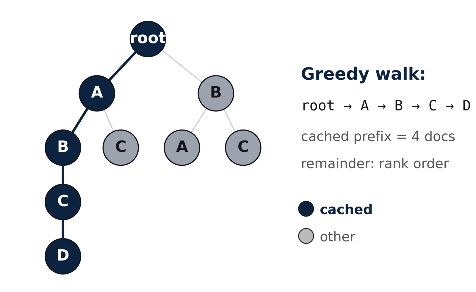 CacheWeaver: Cache-Aware Evidence Ordering for Efficient Grounded RAG Inference