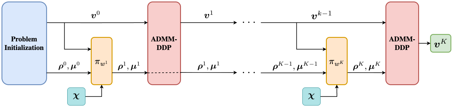 Deep-Unfolded Coordination