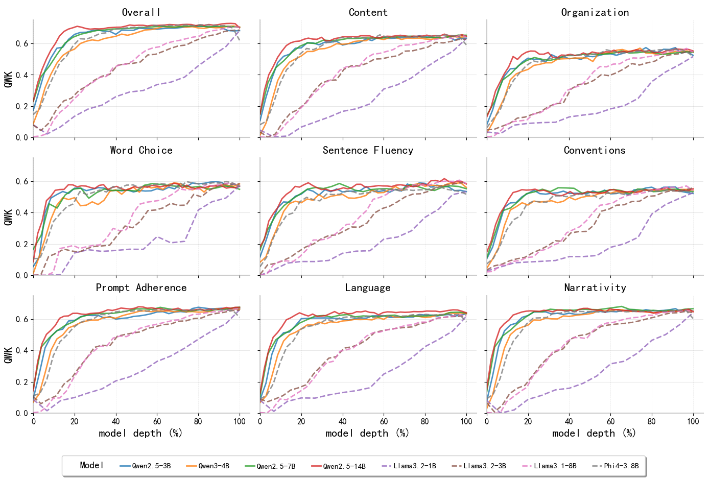 From Texts to Scores: Tracing the Emergence of Essay Quality Representations in Large Language Models