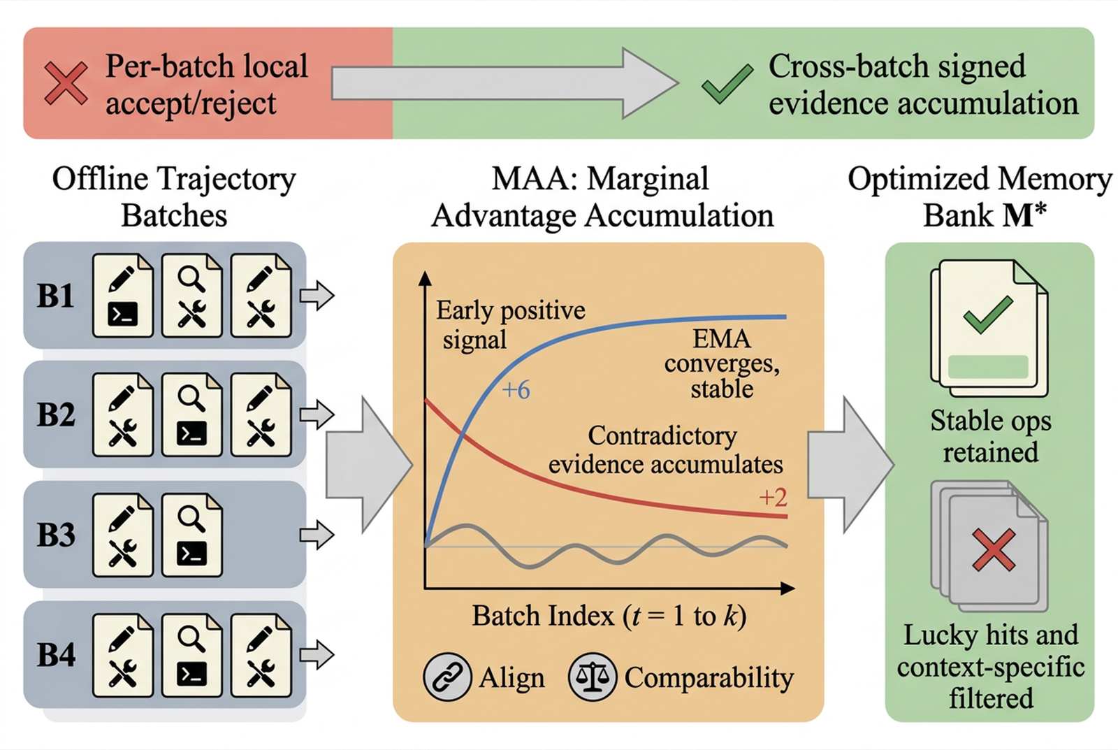 Marginal Advantage Accumulation for Memory-Driven Agent Self-Evolution