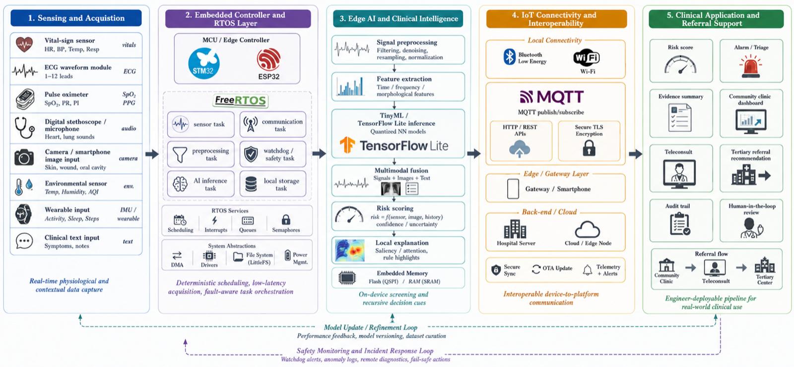 MedRLM: Recursive Multimodal Health Intelligence for Long-Context Clinical Reasoning, Sensor-Guided Screening, Evidence-Grounded Decision Support, and Community-to-Tertiary Referral Optimization