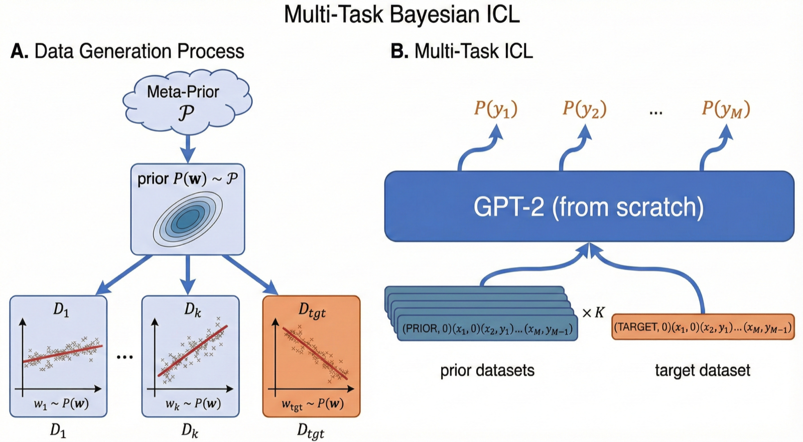 Multi-Task Bayesian In-Context Learning