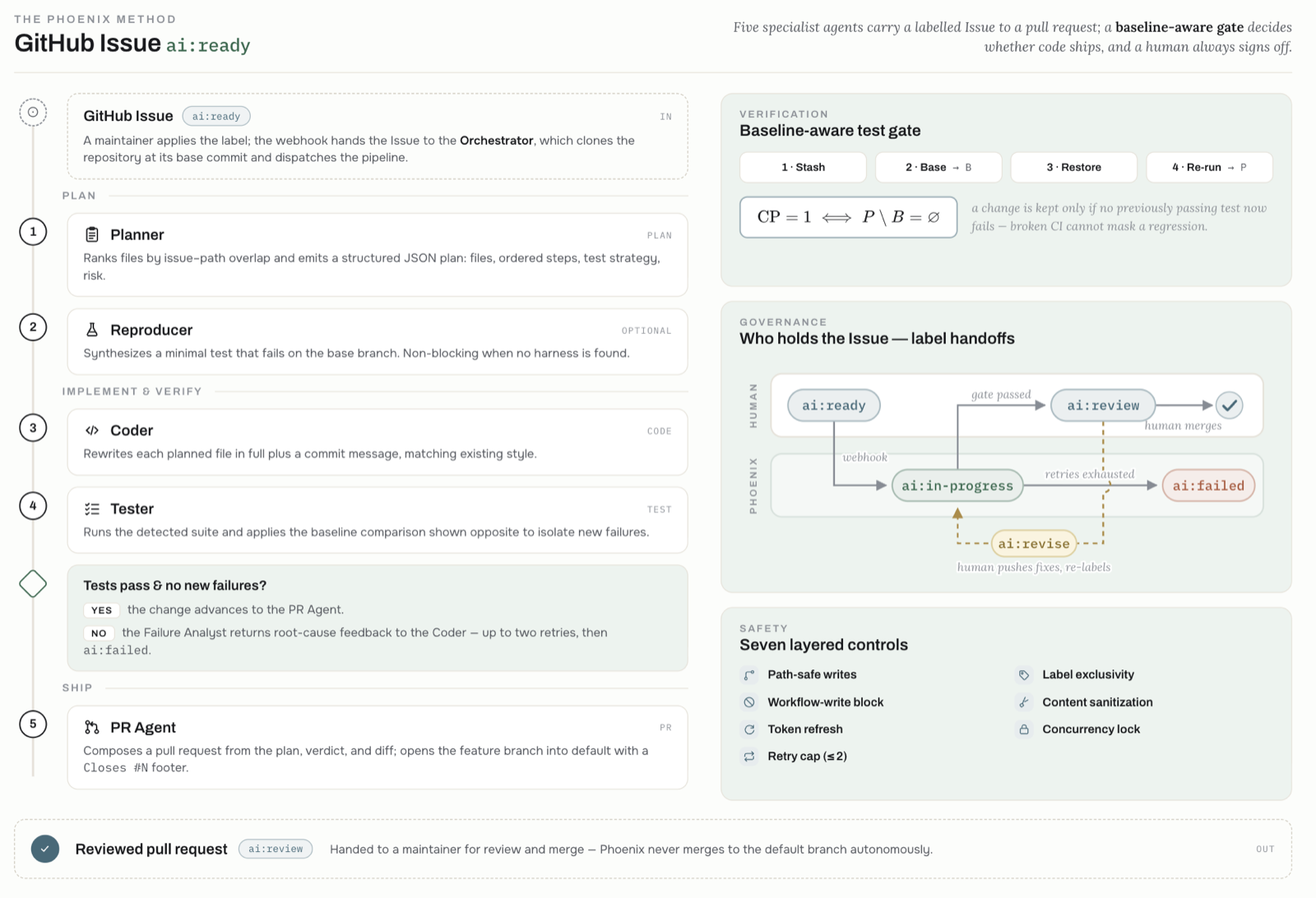 Phoenix: Safe GitHub Issue Resolution via Multi-Agent LLMs